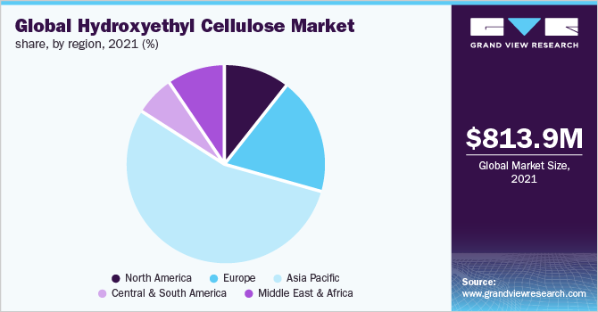 全球羟乙基纤维素市场份额，各地区，2021年(%)