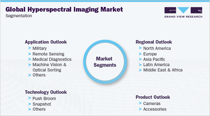 全球高光谱成像系统市场细分