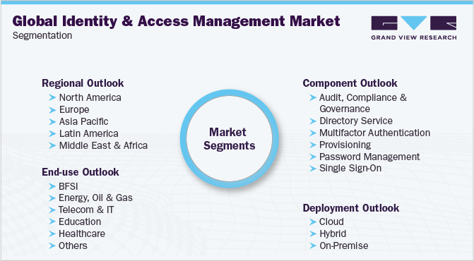 全球身份和访问管理市场细分