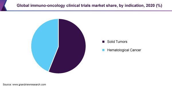 2020年全球免疫肿瘤临床试验市场份额，按适应症分列(%)
