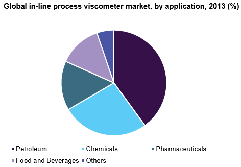 全球在线过程粘度计市场