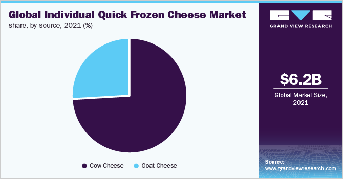 全球个人速冻奶酪市场份额，各来源，2021年(%)