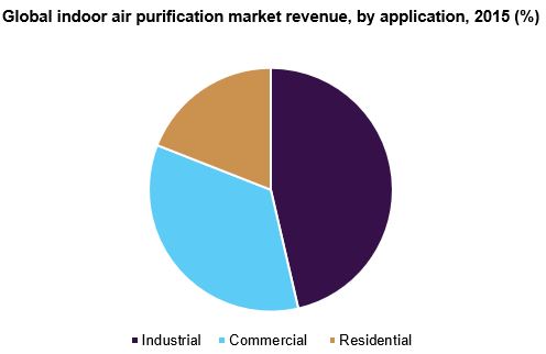 全球室内空气净化市场