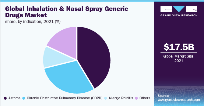 全球吸入和鼻喷雾剂仿制药市场份额，按指征分列，2021年(%)