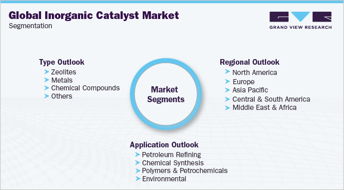 全球无机催化剂市场细分