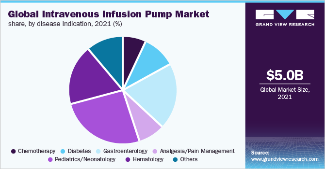 全球静脉输液泵市场份额，按疾病适应证，2021年(%)