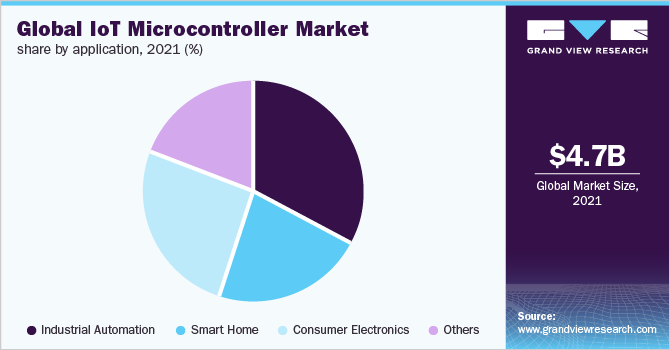全球各应用物联网微控制器市场占有率，2021年(%)