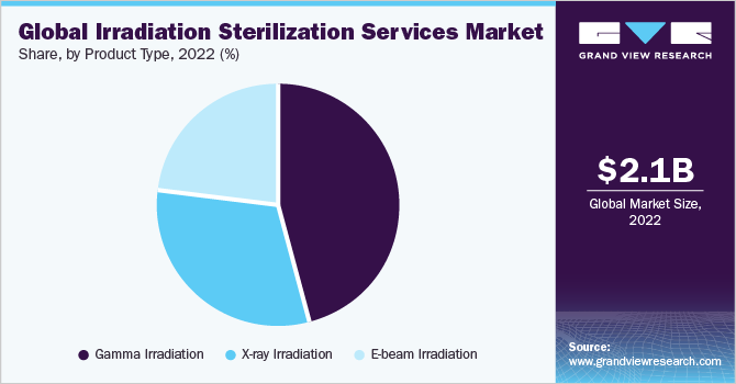 全球辐照灭菌服务市场份额和规模，2022