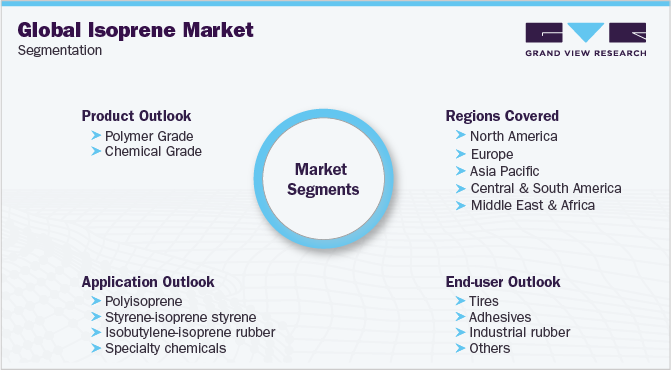 全球异戊二烯市场细分