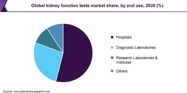 全球肾功能测试市场份额，按最终用途分列，2020年(%)