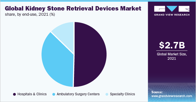 全球肾结石取出设备市场占有率，各最终用途，2021年(%)