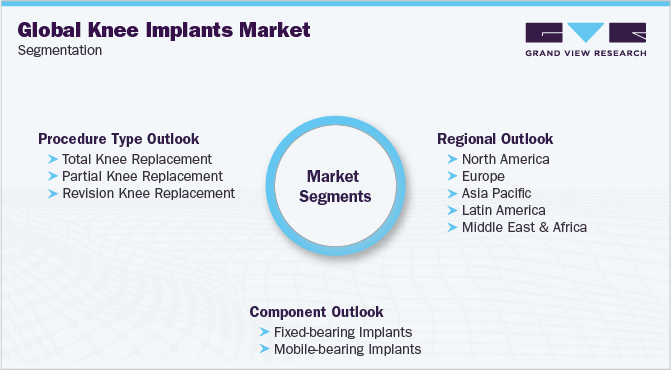 全球膝关节植入物市场细分