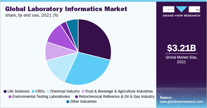 全球实验室信息学市场份额，按最终用途分列，2021年(%)
