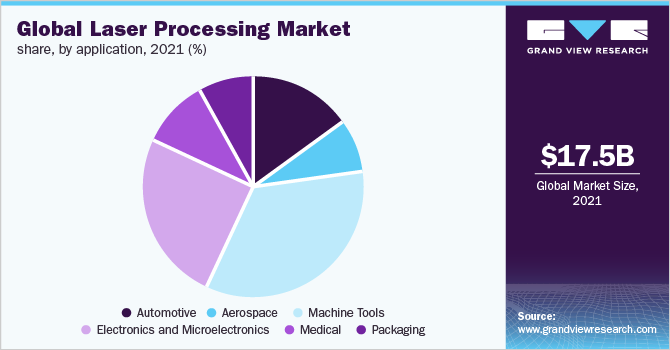 全球激光加工市场份额，按应用分列，2021年(%)