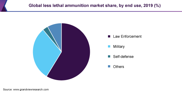 全球非致命弹药市场份额