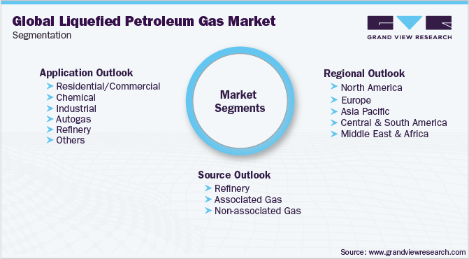 全球液化石油气市场细分