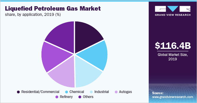 液化石油气市场占有率，按应用计
