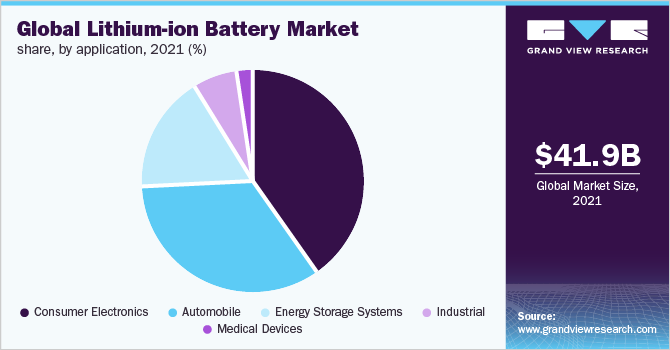全球锂离子电池市场份额，各应用，2021年(%)