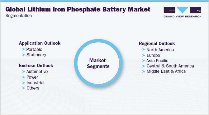 全球磷酸铁锂电池市场细分