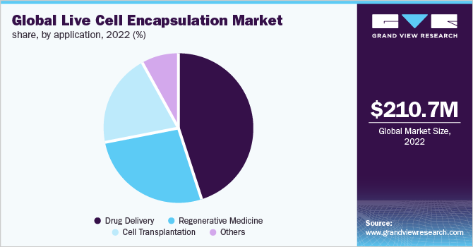全球活细胞封装市场份额，各应用，2022年(%)