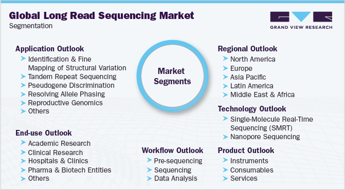 全球长读测序市场细分