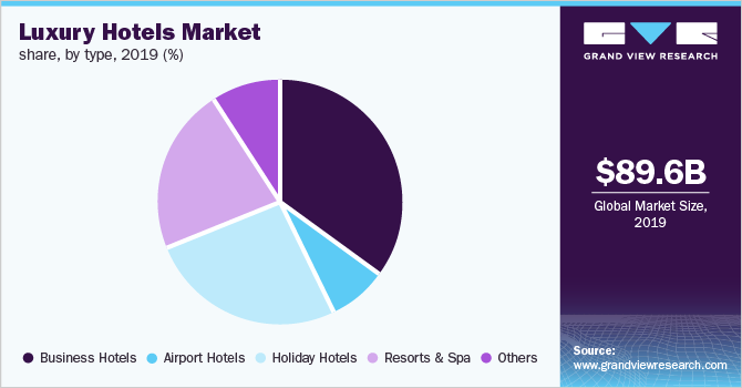 Global luxury hotel market