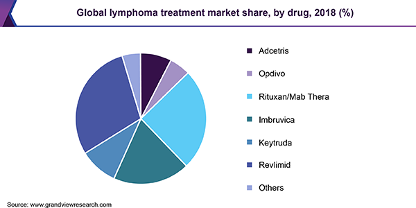 全球淋巴瘤治疗市场