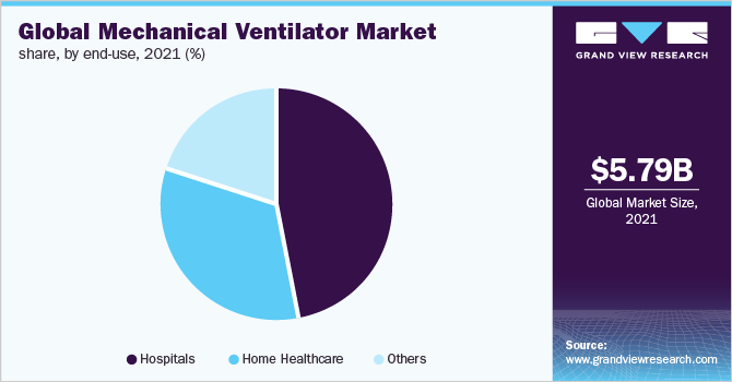 全球机械通风机市场份额，按最终用途分列，2021年(%)
