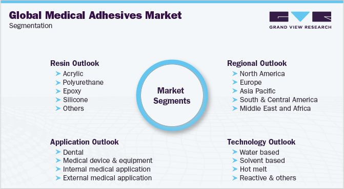 全球医用粘合剂市场细分