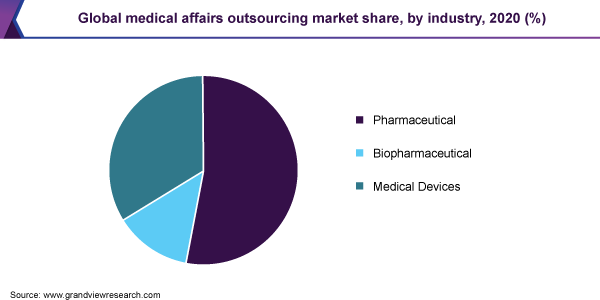 全球医疗事务外包市场份额,by industry, 2020 (%)