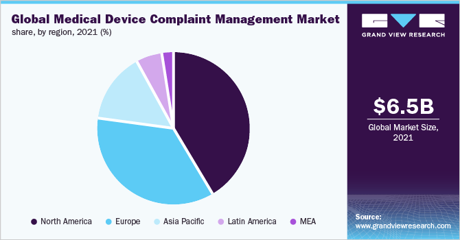 全球医疗器械投诉管理市场份额，各地区，2021年(%)