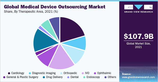 Global Medical Device Outsourcing Market Share, By Therapeutic Area, 2021 (%)