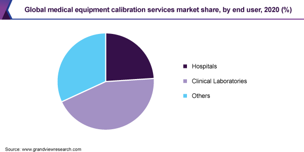 全球医疗设备校准服务市场份额，按最终用户分列，2020年(%)