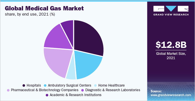 全球医用气体市场份额，按最终用途分列，2021年(%)