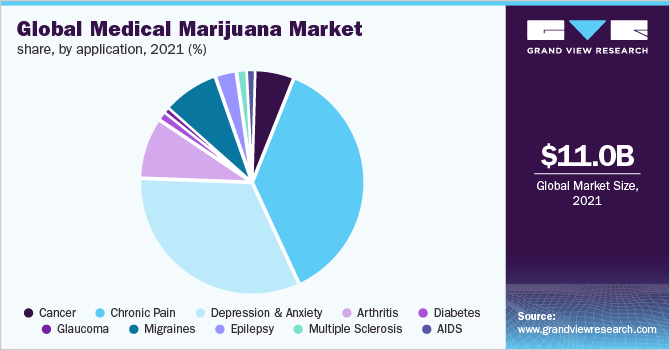 2021年全球医用大麻市场份额，按使用情况分列(%)