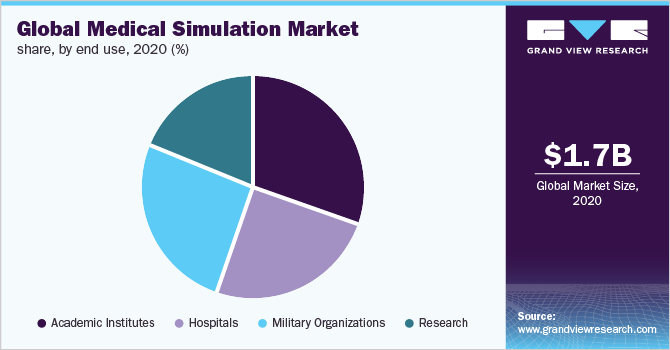全球医疗模拟市场份额，按最终用途分列，2020年(%)