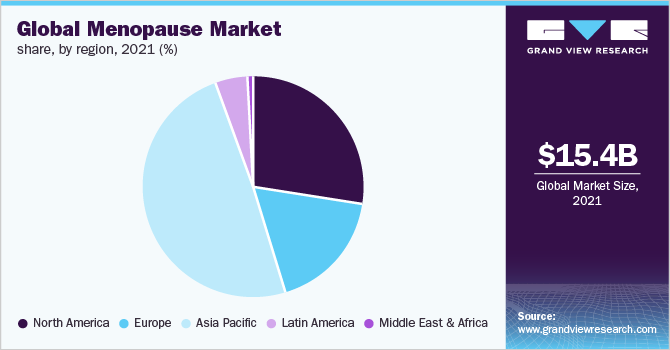 全球更年期市场份额，各地区，2021年(%)