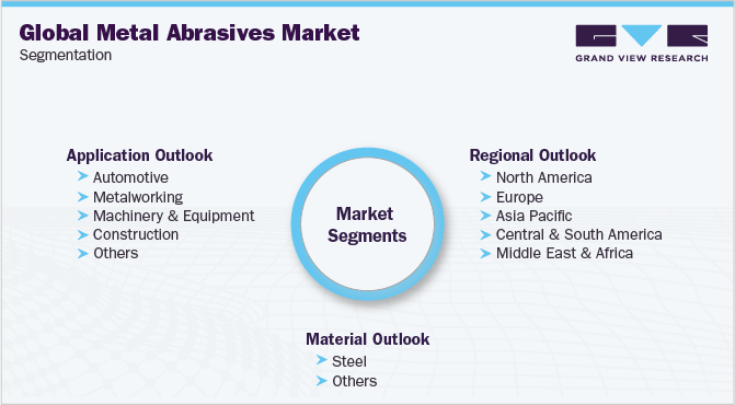 全球金属磨料磨具市场细分