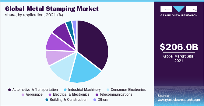 全球金属冲压件市场份额，各应用，2021年(%)