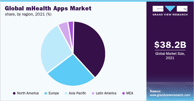 全球移动医疗应用程序市场份额，各地区，2021年(%)