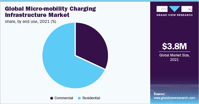 全球微移动充电基础设施市场份额，按最终用途分列，2021年(%)