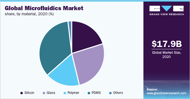 全球微流体市场份额，各材料，2020年(%)