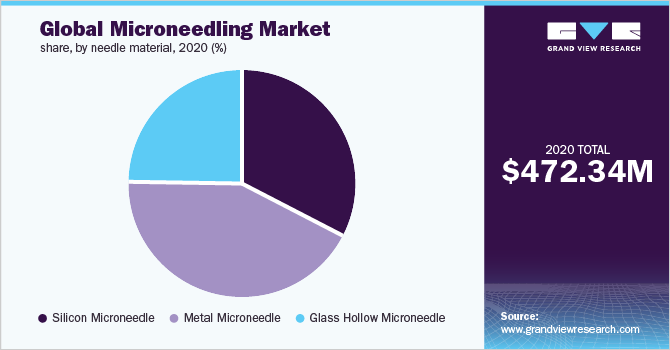 2020年全球微针市场份额，按针材分类(%)