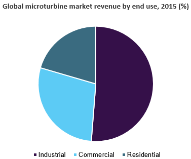 全球microturbine市场