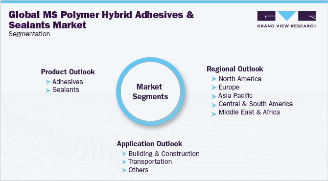 全球MS聚合物混合胶粘剂和密封剂市场细分