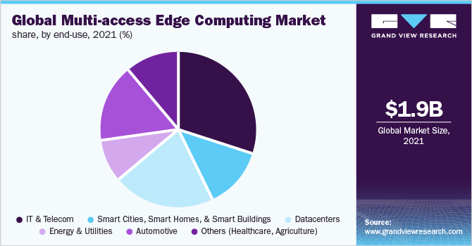 全球多接入边缘计算市场份额，各最终用途，2021年(%)