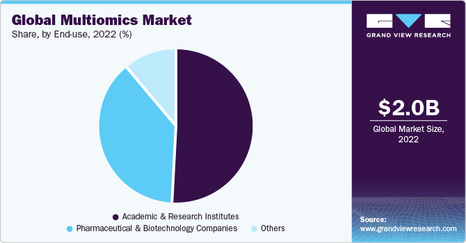 Global Multiomics market share and size, 2022