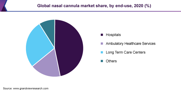 全球鼻插管的市场份额,by end-use, 2020 (%)