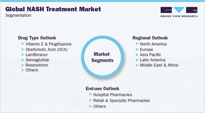 全球非酒精性脂肪性肝炎治疗市场细分