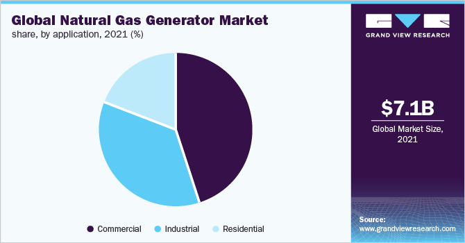 全球天然气发电机市场份额，各应用，2021年(%)